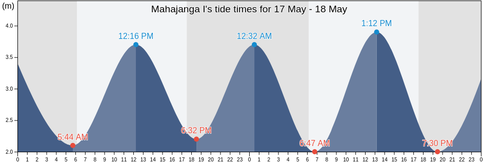 Mahajanga I, Boeny, Madagascar tide chart