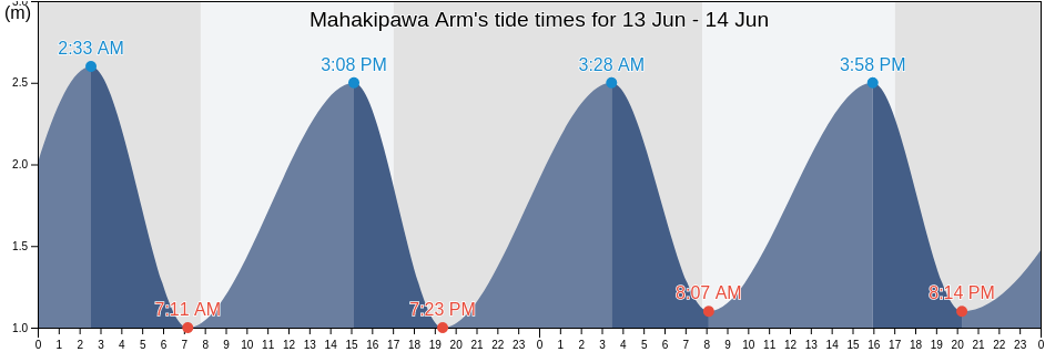 Mahakipawa Arm, New Zealand tide chart