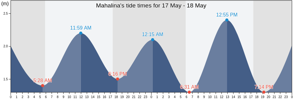 Mahalina, Antsiranana II, Diana, Madagascar tide chart