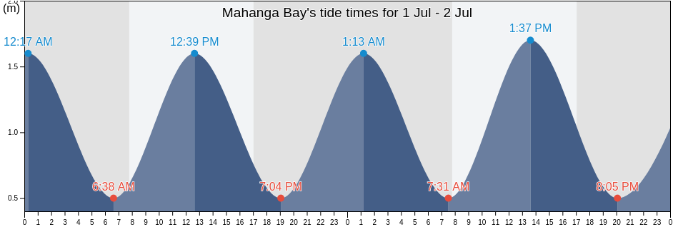 Mahanga Bay, Wellington, New Zealand tide chart