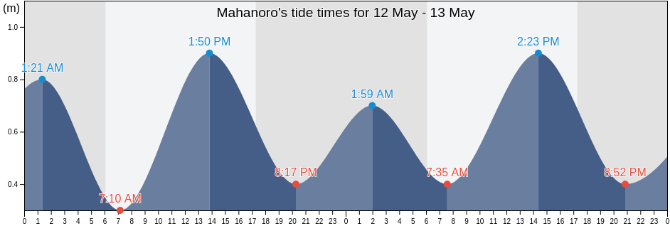 Mahanoro, Atsinanana, Madagascar tide chart