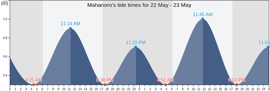 Mahanoro, Mahanoro, Atsinanana, Madagascar tide chart