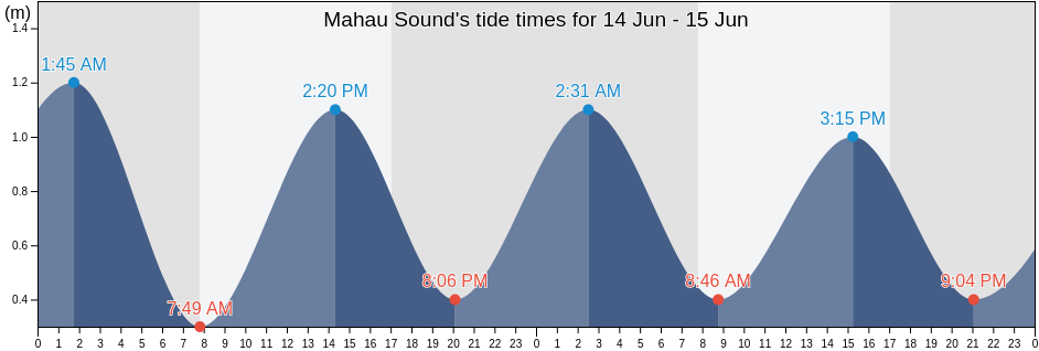 Mahau Sound, New Zealand tide chart