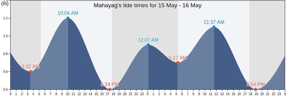 Mahayag, Province of Davao del Sur, Davao, Philippines tide chart