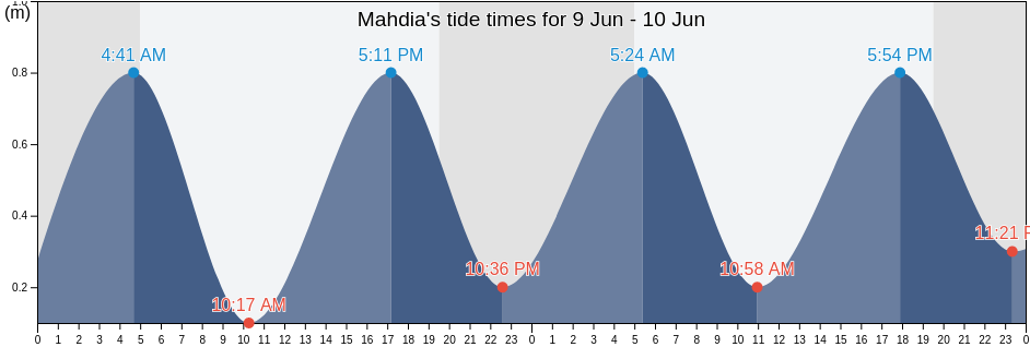 Mahdia, Mahdia, Al Mahdiyah, Tunisia tide chart