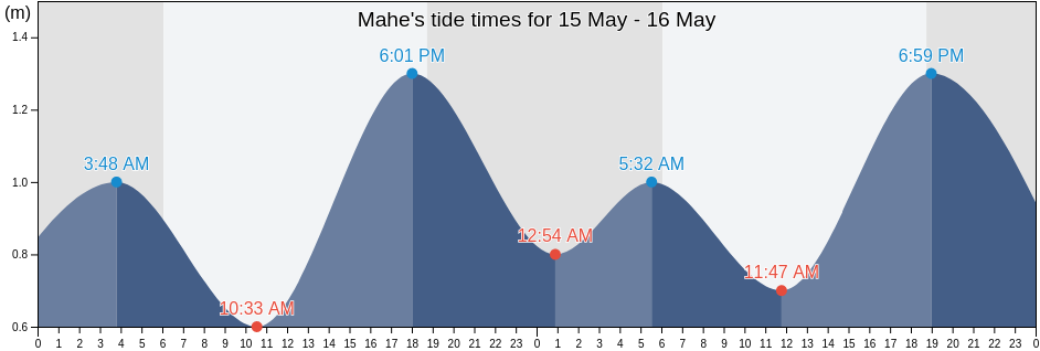 Mahe, Kerala, India tide chart