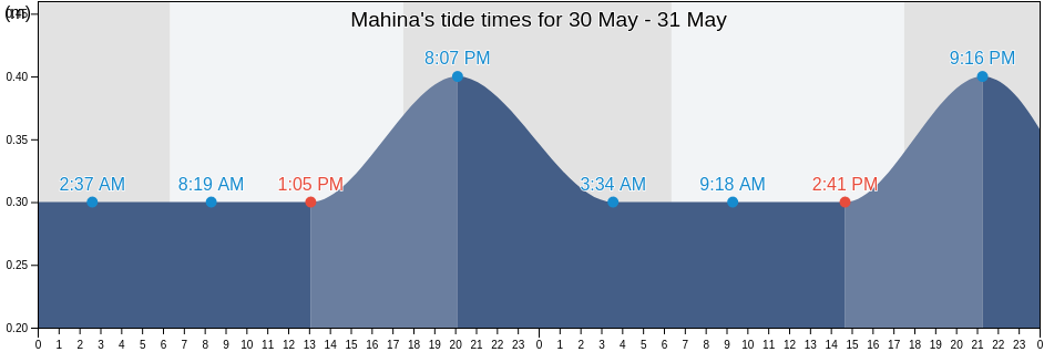 Mahina, Iles du Vent, French Polynesia tide chart