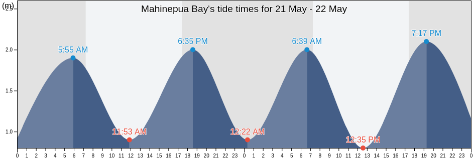 Mahinepua Bay, Auckland, New Zealand tide chart