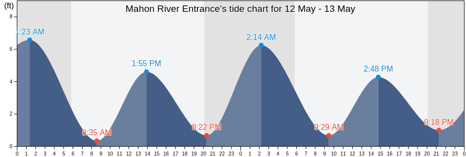 Mahon River Entrance, Kent County, Delaware, United States tide chart