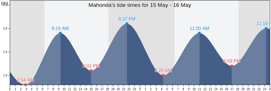 Mahonda, Kusini, Zanzibar Central/South, Tanzania tide chart