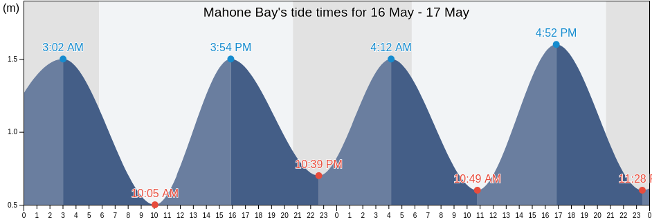 Mahone Bay, Nova Scotia, Canada tide chart
