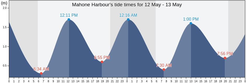 Mahone Harbour, Nova Scotia, Canada tide chart