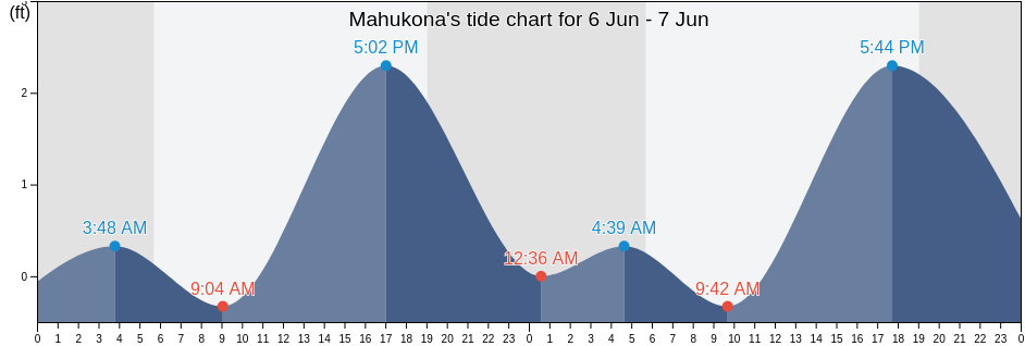 Mahukona, Hawaii County, Hawaii, United States tide chart