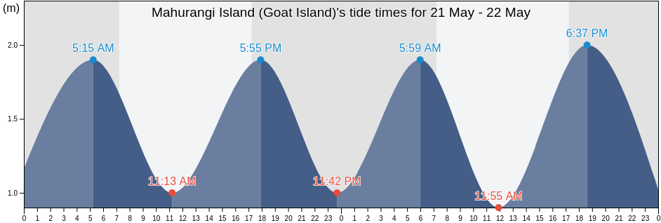 Mahurangi Island (Goat Island), Auckland, New Zealand tide chart