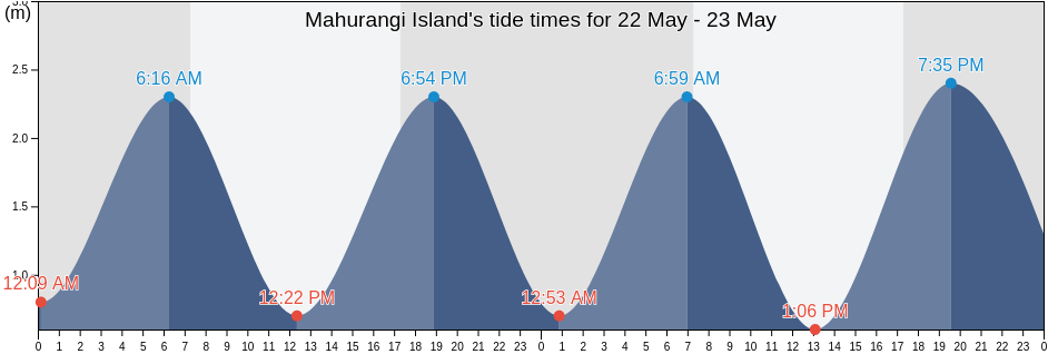Mahurangi Island, Auckland, New Zealand tide chart