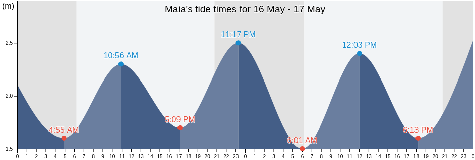 Maia, Porto, Portugal tide chart