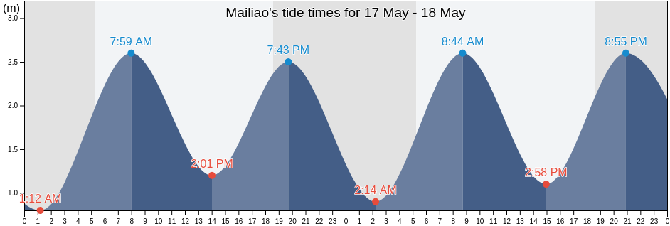 Mailiao, Yunlin, Taiwan, Taiwan tide chart