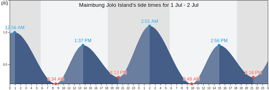 Maimbung Jolo Island, Province of Sulu, Autonomous Region in Muslim Mindanao, Philippines tide chart