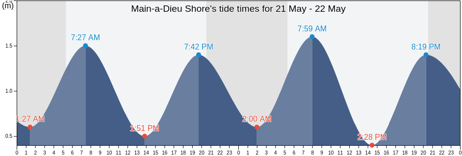 Main-a-Dieu Shore, Nova Scotia, Canada tide chart