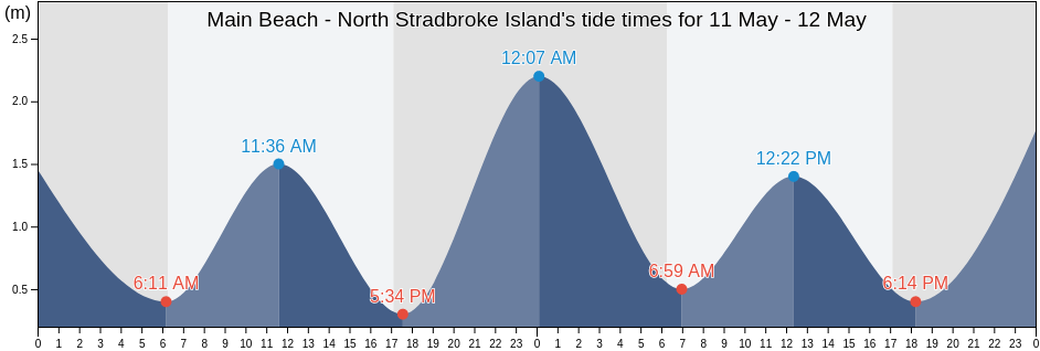 Main Beach - North Stradbroke Island, Redland, Queensland, Australia tide chart