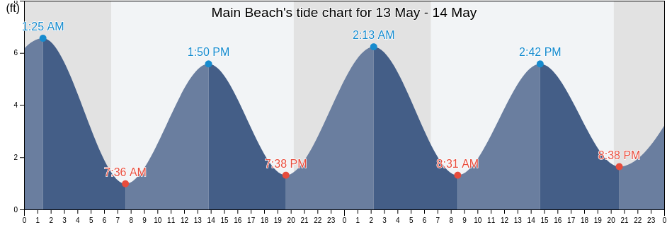 Main Beach, Camden County, Georgia, United States tide chart