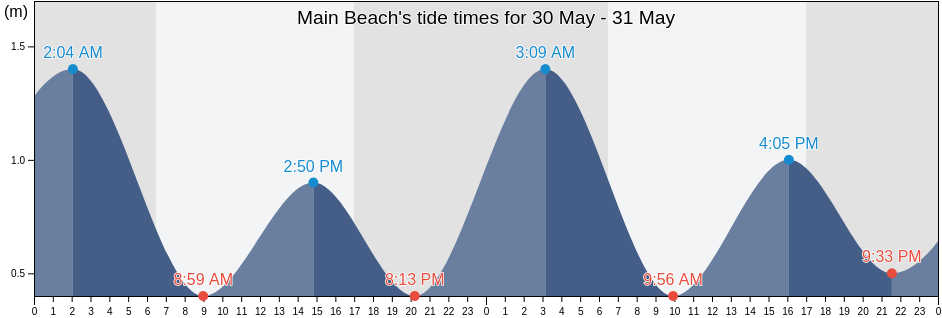 Main Beach, Gold Coast, Queensland, Australia tide chart