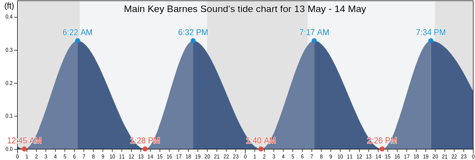 Main Key Barnes Sound, Miami-Dade County, Florida, United States tide chart