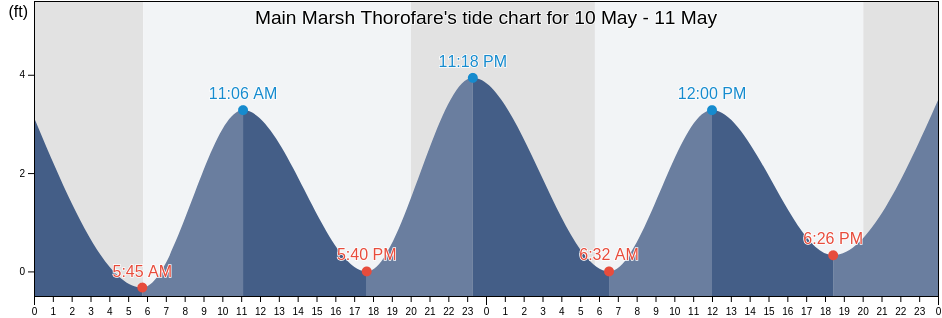 Main Marsh Thorofare, Atlantic County, New Jersey, United States tide chart