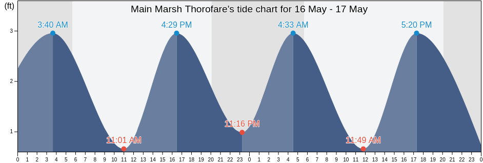 Main Marsh Thorofare, Atlantic County, New Jersey, United States tide chart