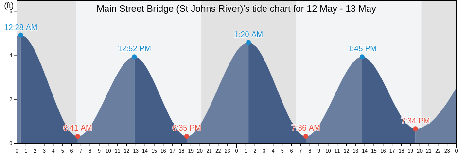 Main Street Bridge (St Johns River), Duval County, Florida, United States tide chart