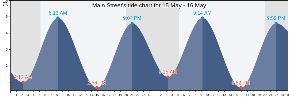 Main Street, Kennebec County, Maine, United States tide chart
