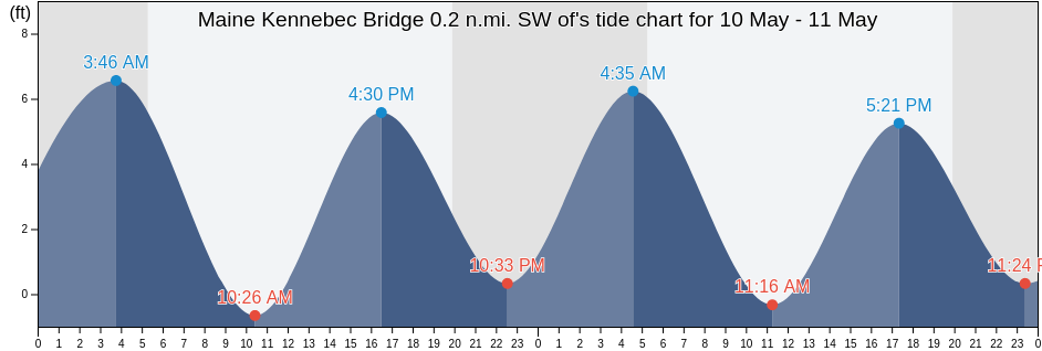 Maine Kennebec Bridge 0.2 n.mi. SW of, Lincoln County, Maine, United States tide chart