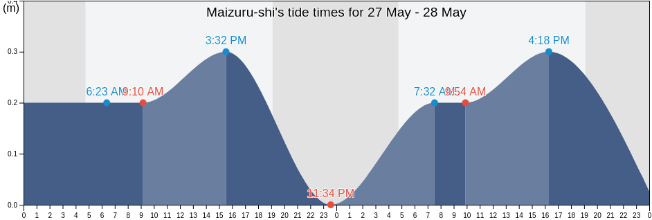 Maizuru-shi, Kyoto, Japan tide chart