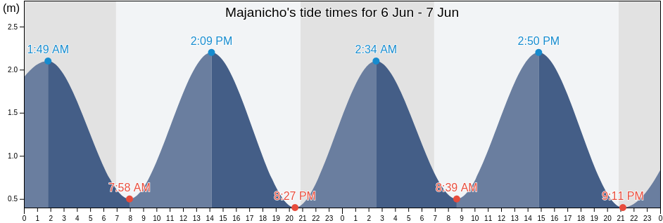 Majanicho, Provincia de Las Palmas, Canary Islands, Spain tide chart