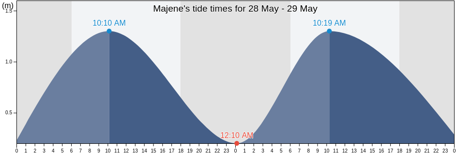 Majene, West Sulawesi, Indonesia tide chart