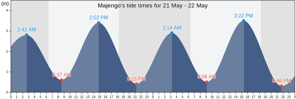 Majengo, Tanga, Tanga, Tanzania tide chart