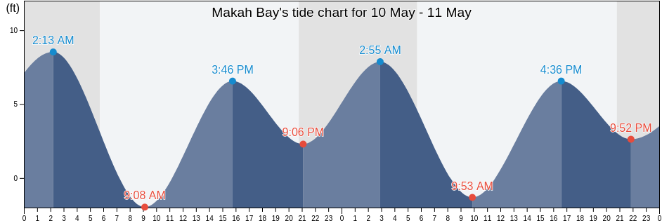 Makah Bay, Clallam County, Washington, United States tide chart