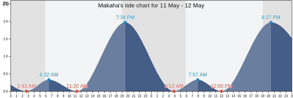 Makaha, Honolulu County, Hawaii, United States tide chart