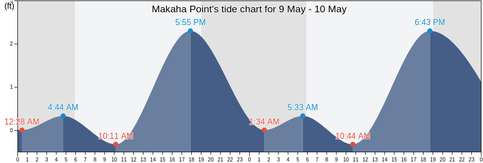 Makaha Point, Honolulu County, Hawaii, United States tide chart