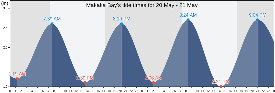 Makaka Bay, Auckland, New Zealand tide chart