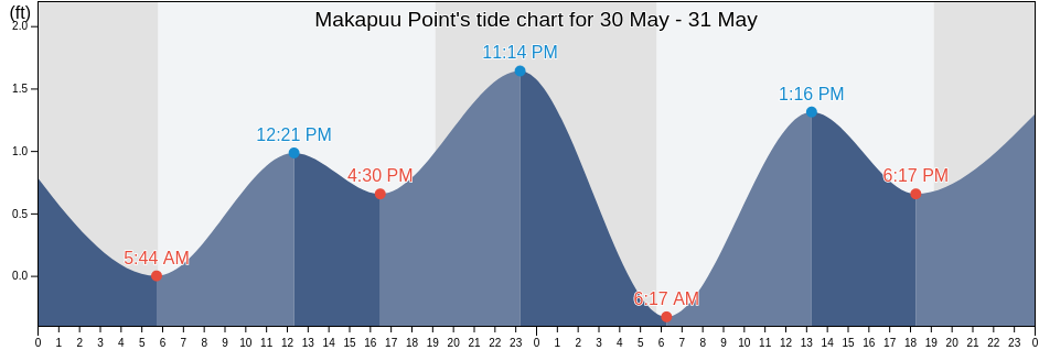Makapuu Point, Honolulu County, Hawaii, United States tide chart