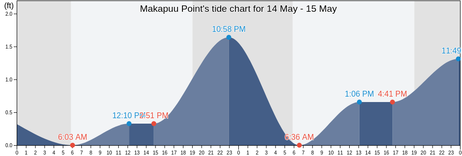 Makapuu Point, Honolulu County, Hawaii, United States tide chart