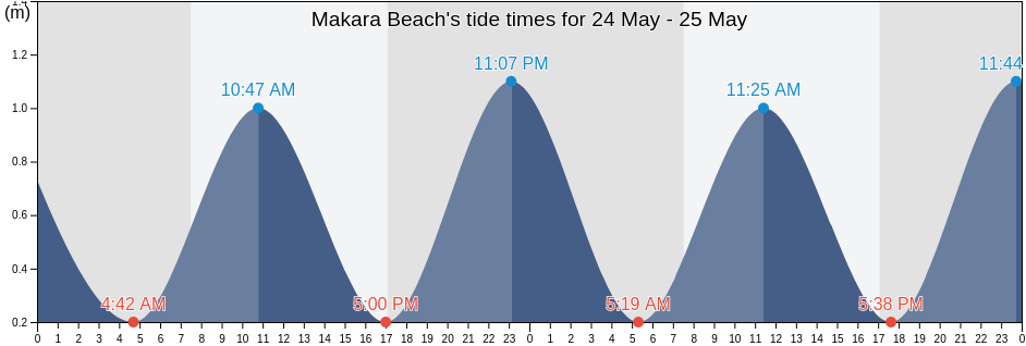 Makara Beach, Wellington City, Wellington, New Zealand tide chart