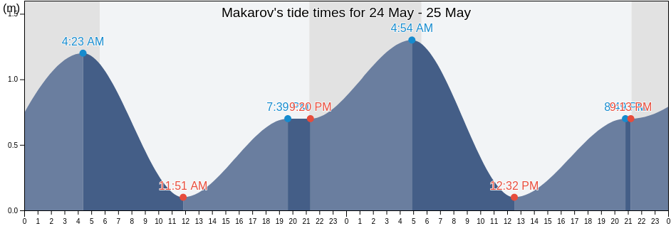 Makarov, Sakhalin Oblast, Russia tide chart