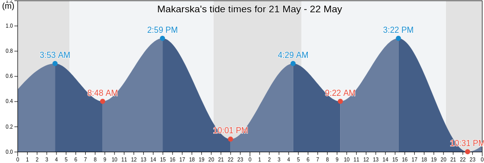 Makarska, Grad Makarska, Split-Dalmatia, Croatia tide chart