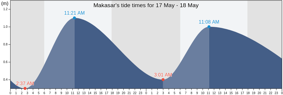 Makasar, Kota Makassar, South Sulawesi, Indonesia tide chart