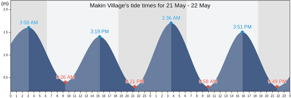 Makin Village, Makin, Gilbert Islands, Kiribati tide chart