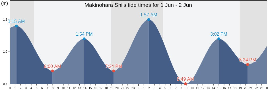 Makinohara Shi, Shizuoka, Japan tide chart