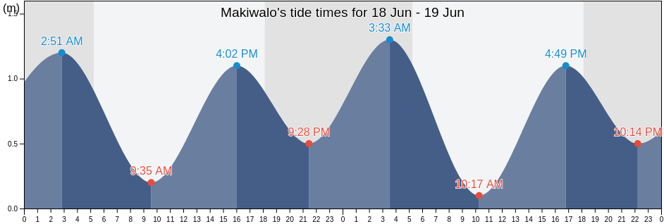 Makiwalo, Province of Northern Samar, Eastern Visayas, Philippines tide chart