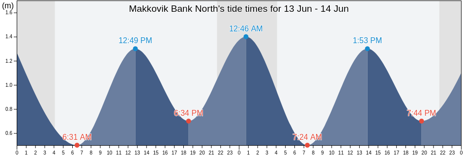 Makkovik Bank North, Cote-Nord, Quebec, Canada tide chart